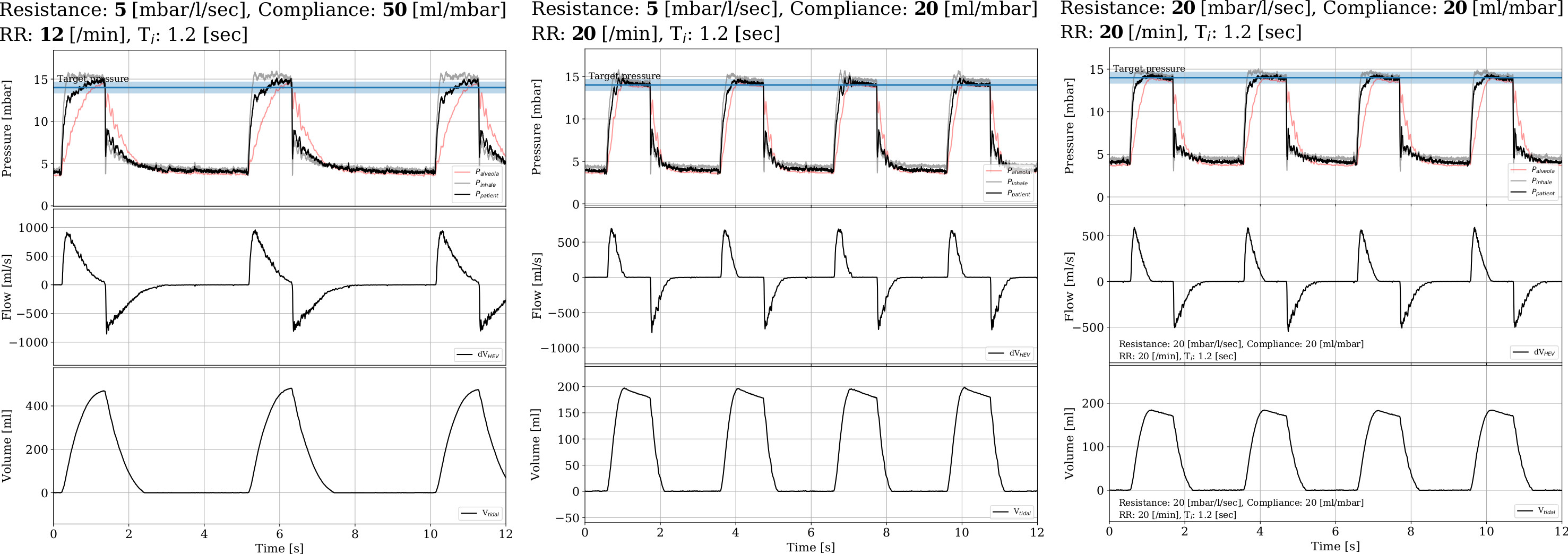 HEV ventilator performance in Pressure Control Mode