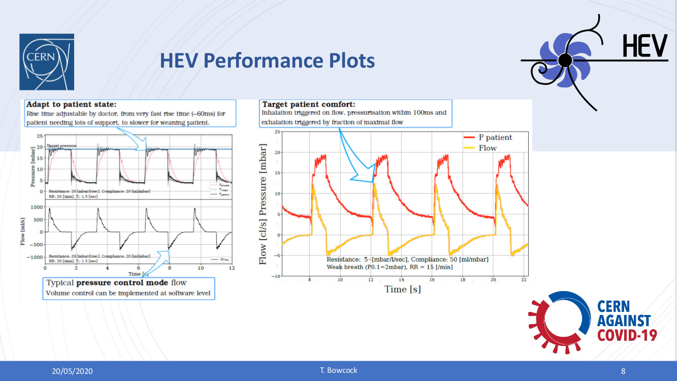 HEV ventilator performance plots